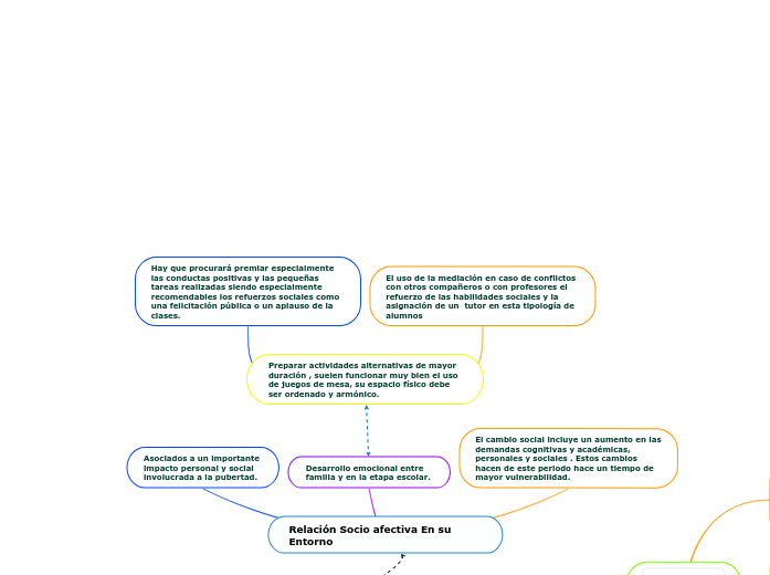 Relación Socio afectiva En su Entorno Mind Map Relación Socio afectiva En su Entorno Mind Map